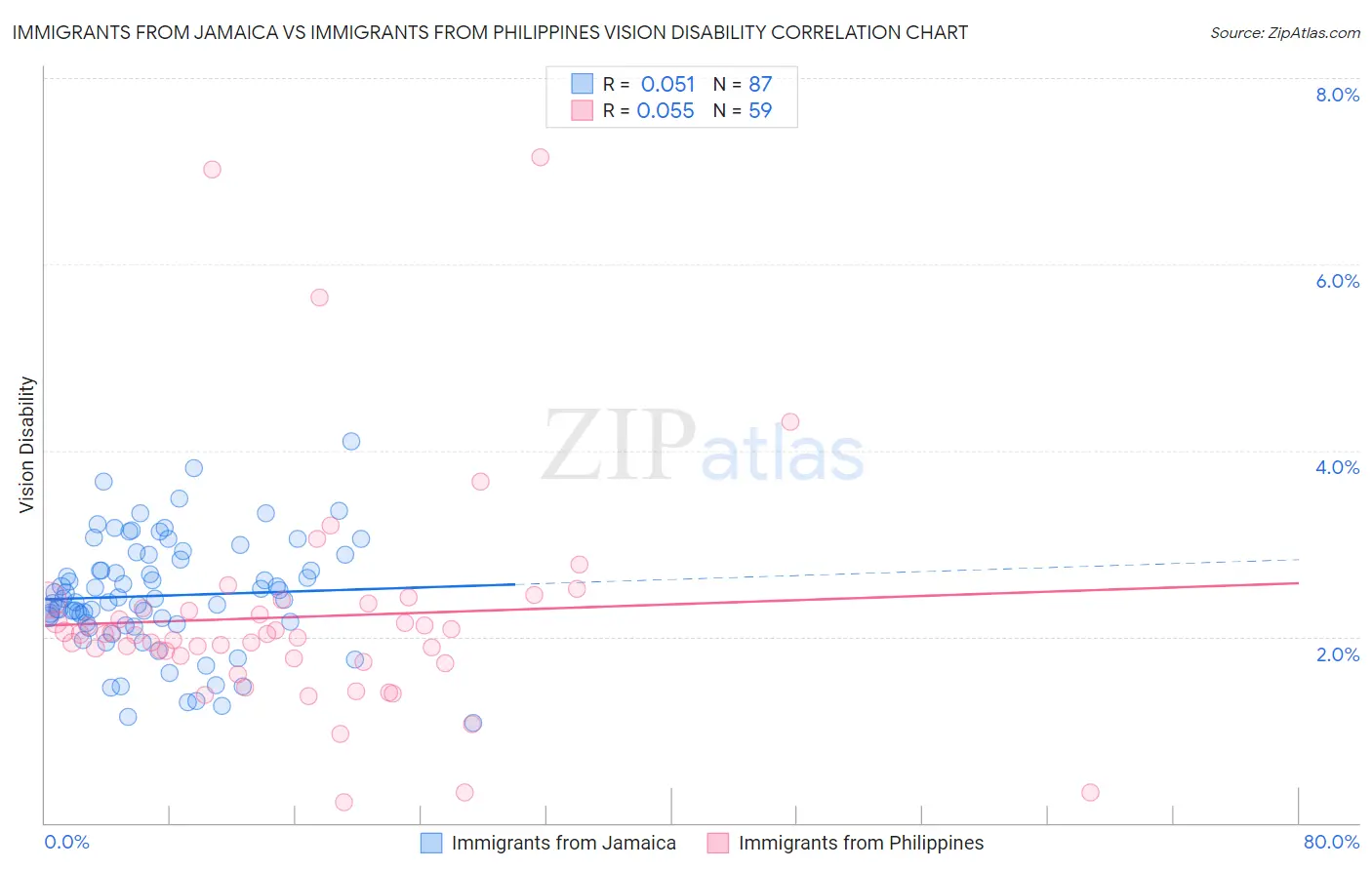 Immigrants from Jamaica vs Immigrants from Philippines Vision Disability
