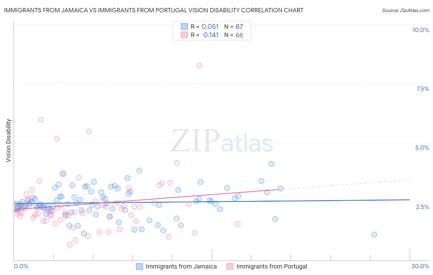 Immigrants from Jamaica vs Immigrants from Portugal Vision Disability