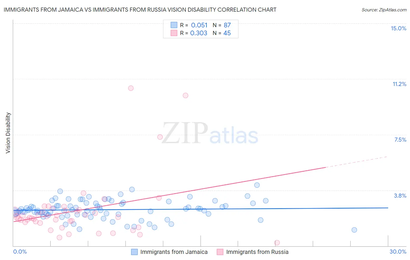 Immigrants from Jamaica vs Immigrants from Russia Vision Disability
