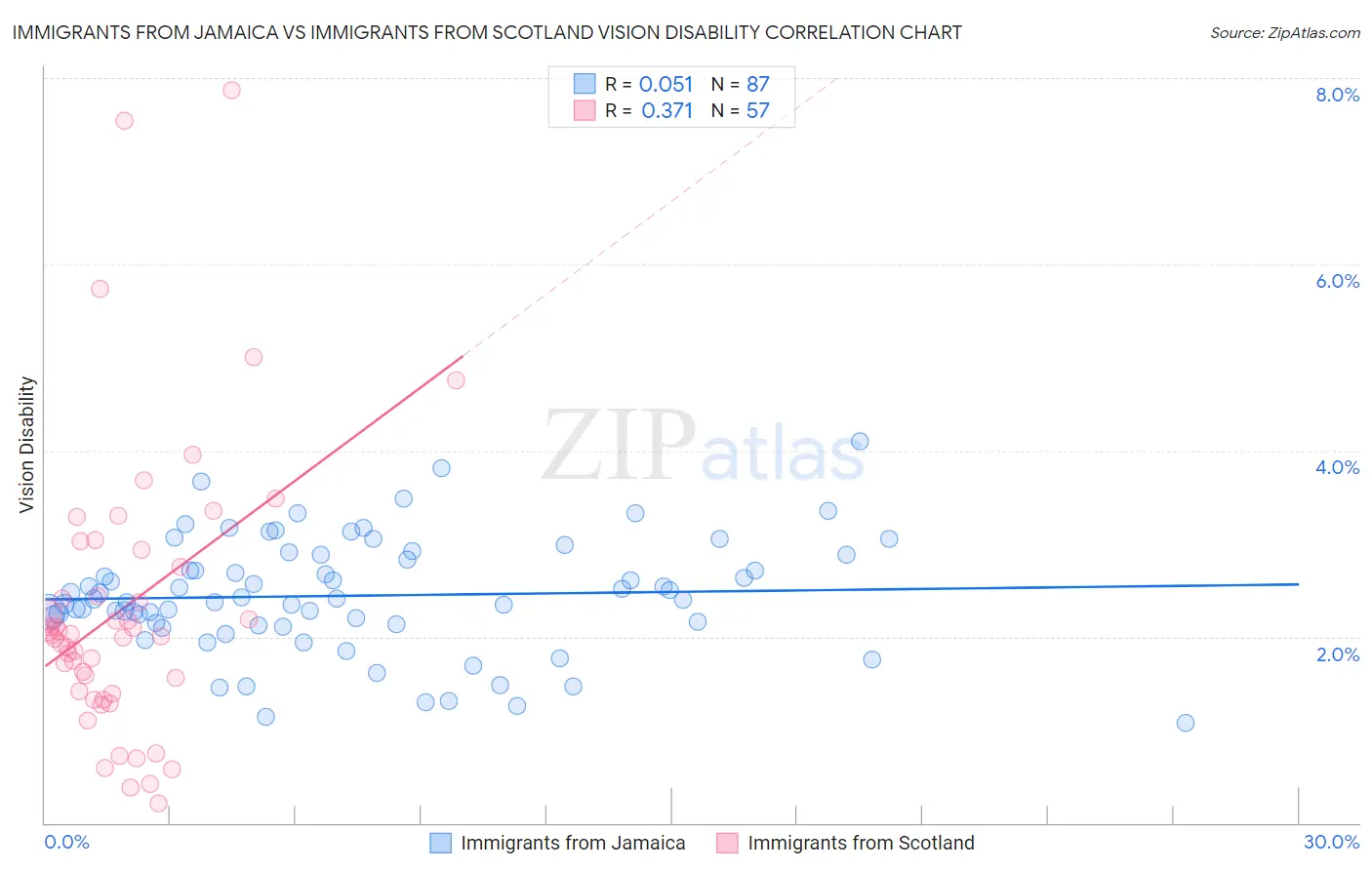 Immigrants from Jamaica vs Immigrants from Scotland Vision Disability