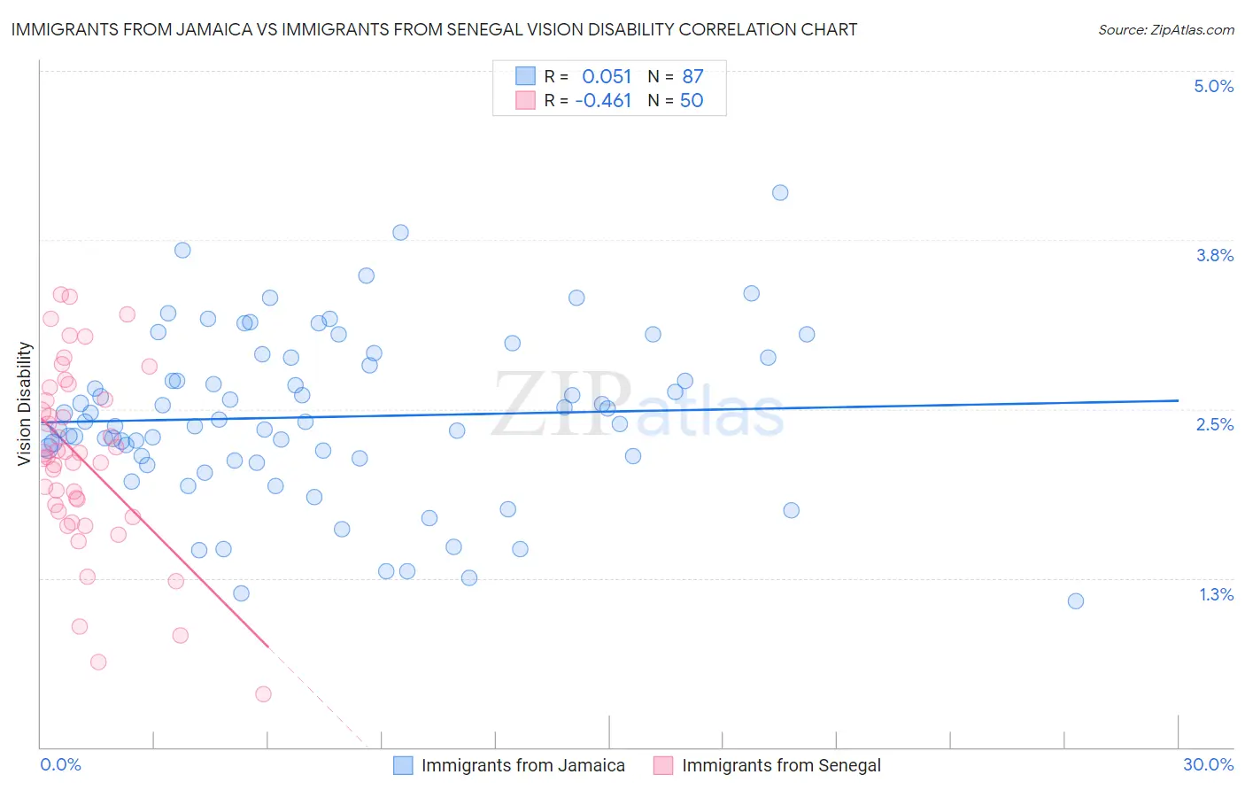 Immigrants from Jamaica vs Immigrants from Senegal Vision Disability