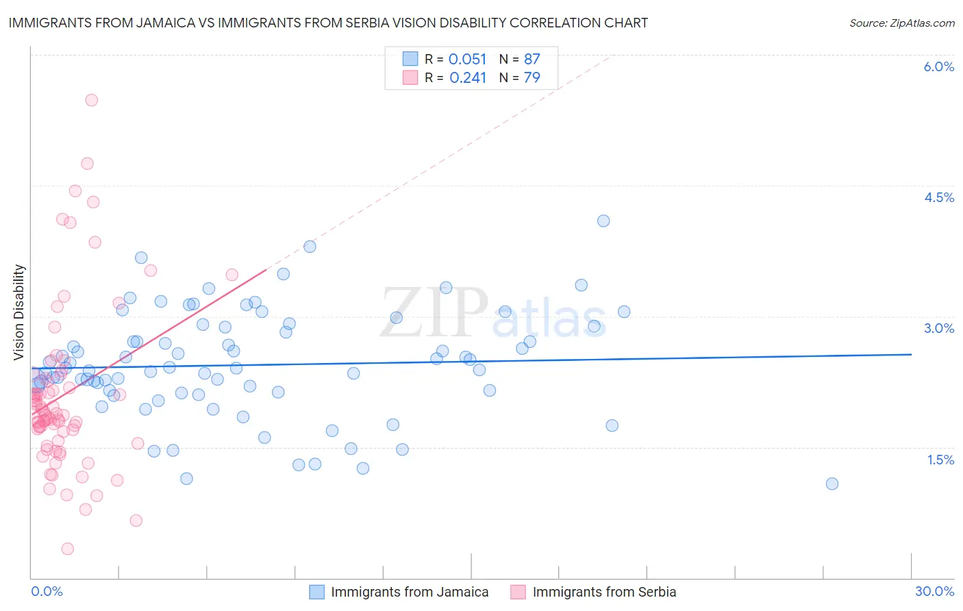 Immigrants from Jamaica vs Immigrants from Serbia Vision Disability