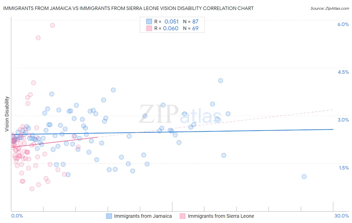 Immigrants from Jamaica vs Immigrants from Sierra Leone Vision Disability
