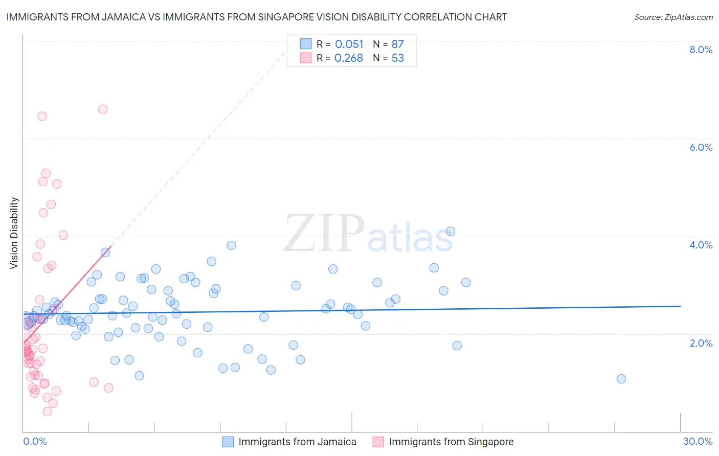 Immigrants from Jamaica vs Immigrants from Singapore Vision Disability