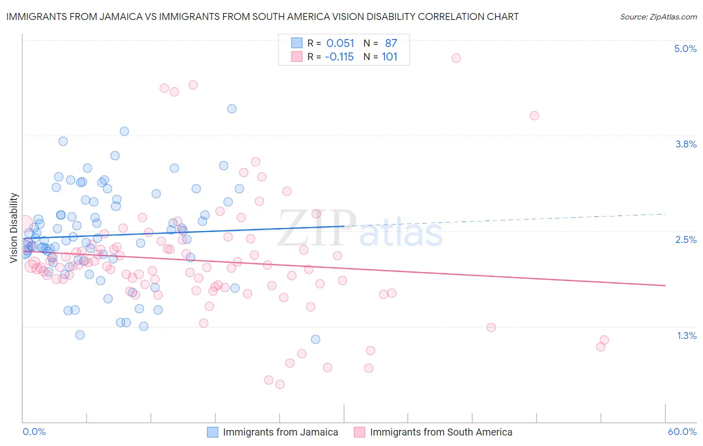 Immigrants from Jamaica vs Immigrants from South America Vision Disability