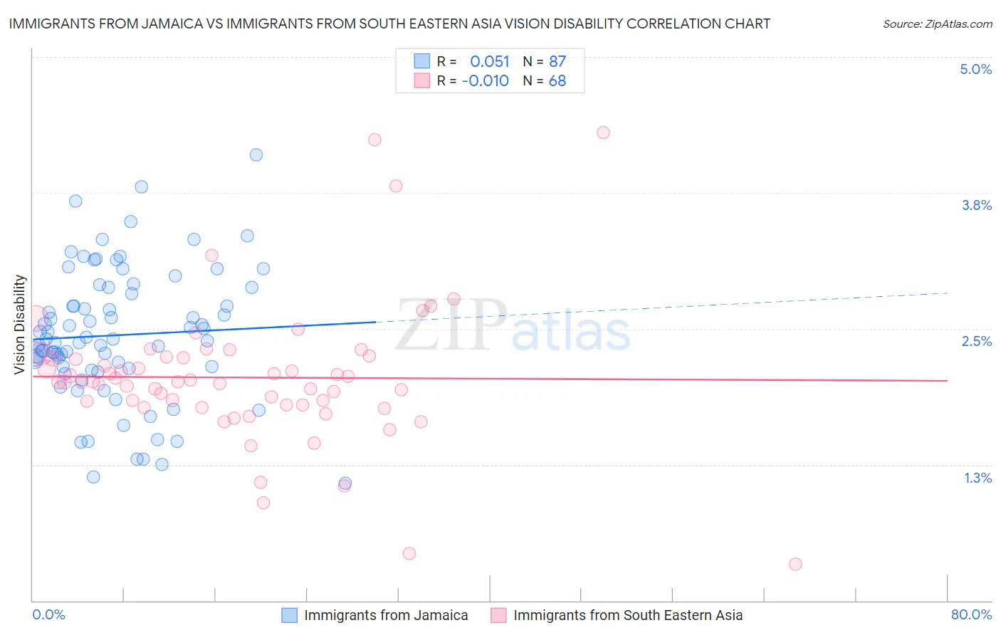 Immigrants from Jamaica vs Immigrants from South Eastern Asia Vision Disability