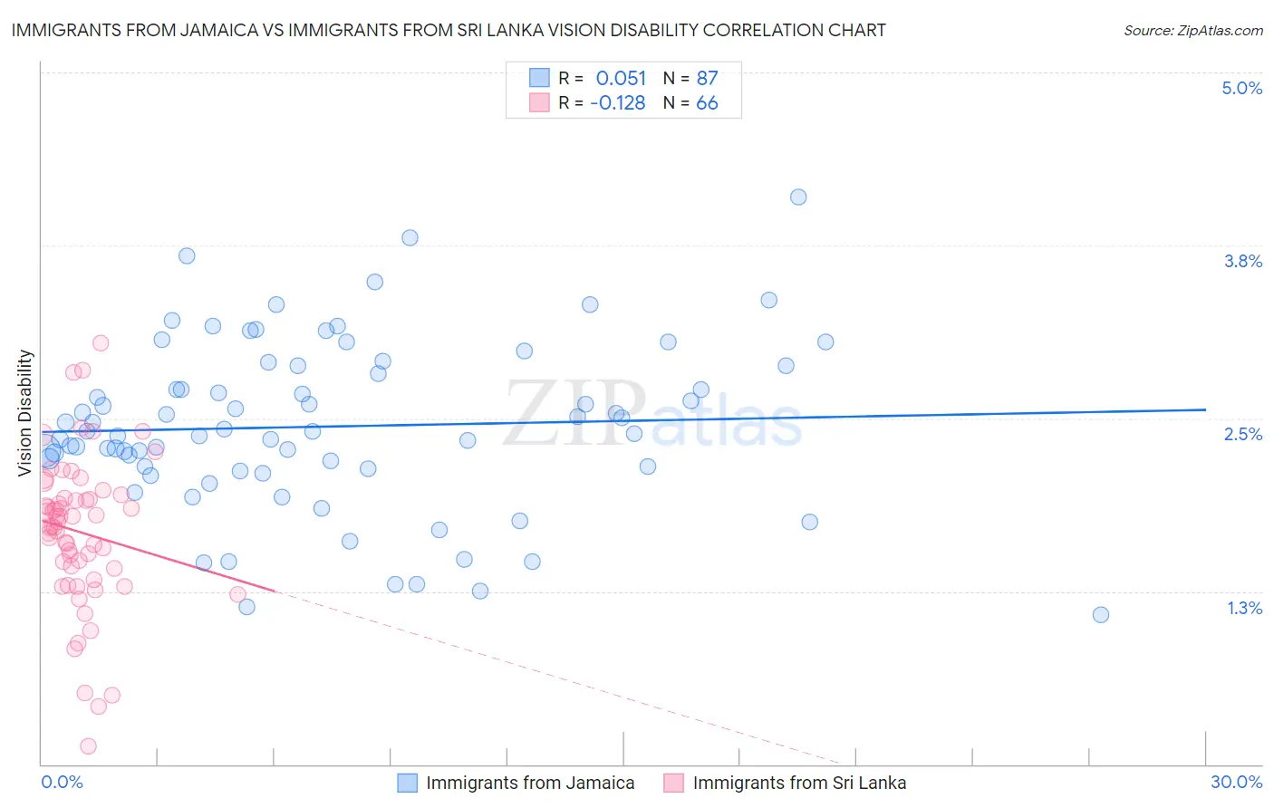 Immigrants from Jamaica vs Immigrants from Sri Lanka Vision Disability