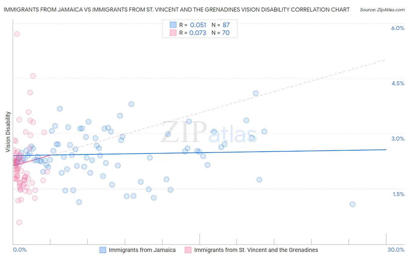 Immigrants from Jamaica vs Immigrants from St. Vincent and the Grenadines Vision Disability