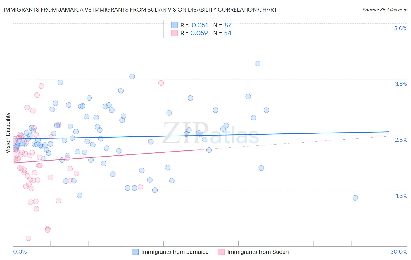 Immigrants from Jamaica vs Immigrants from Sudan Vision Disability