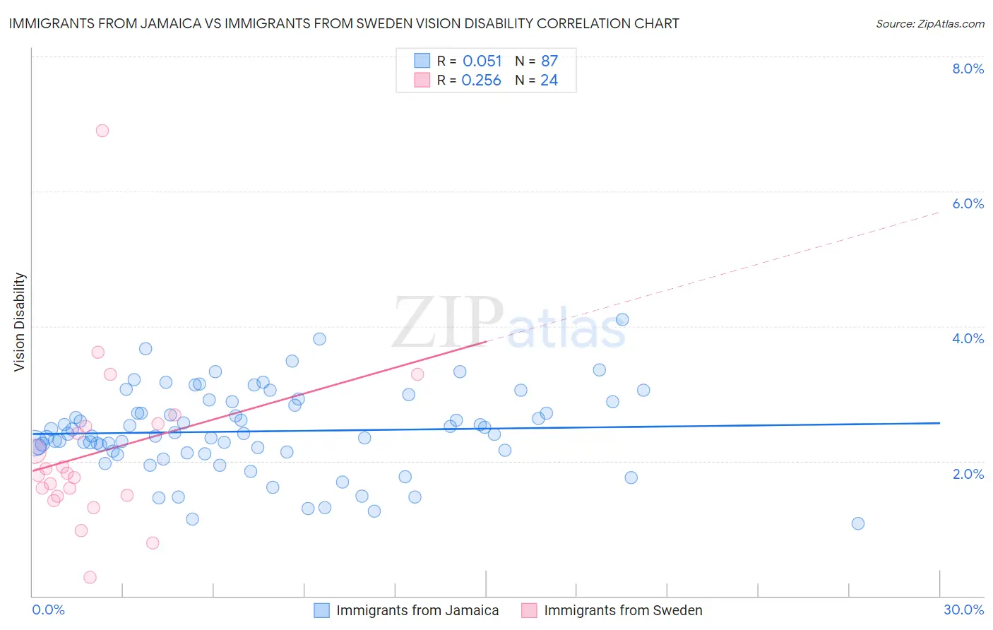 Immigrants from Jamaica vs Immigrants from Sweden Vision Disability