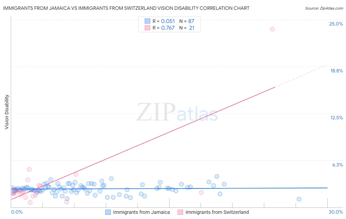 Immigrants from Jamaica vs Immigrants from Switzerland Vision Disability