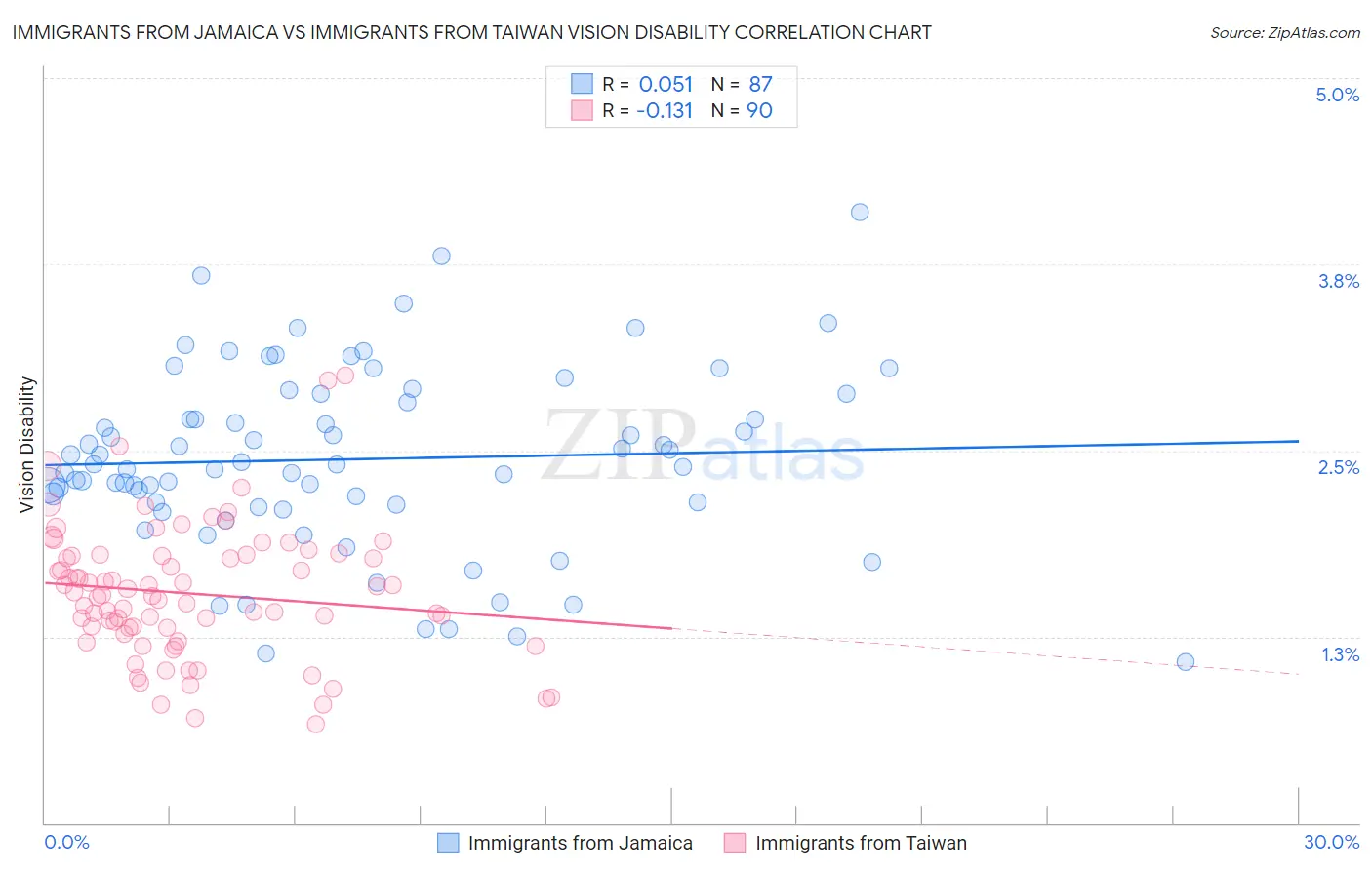 Immigrants from Jamaica vs Immigrants from Taiwan Vision Disability