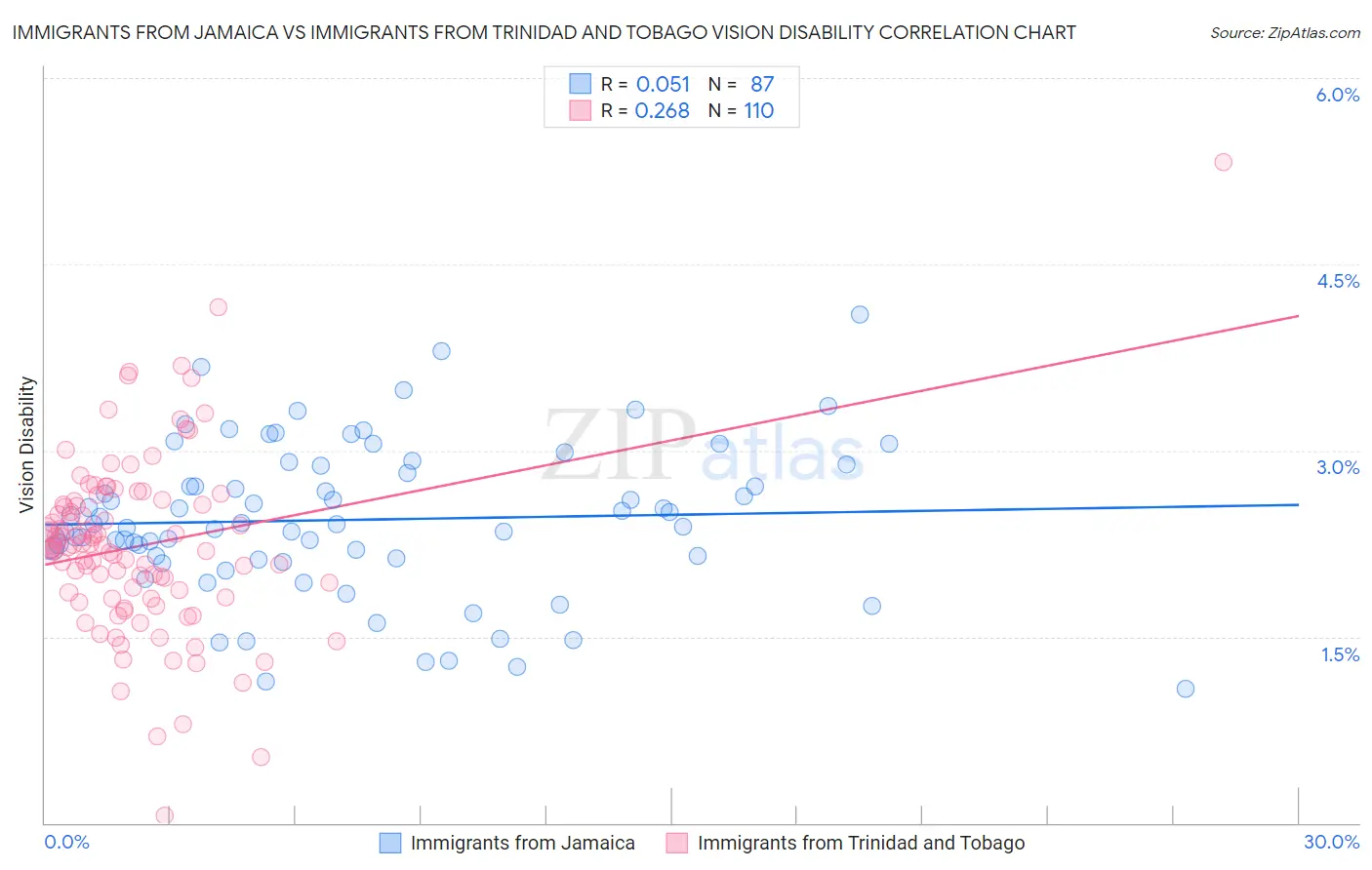 Immigrants from Jamaica vs Immigrants from Trinidad and Tobago Vision Disability