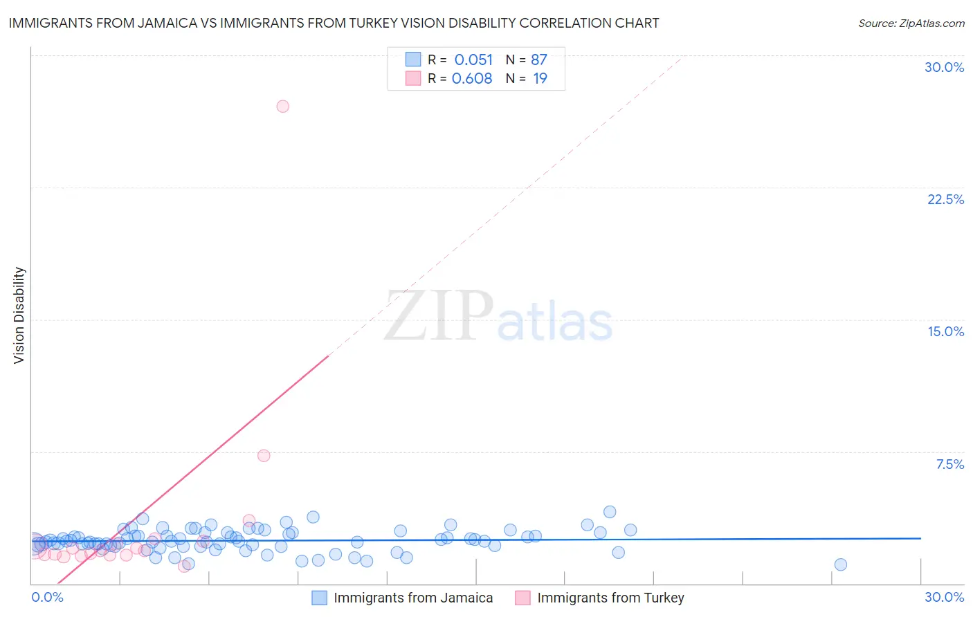 Immigrants from Jamaica vs Immigrants from Turkey Vision Disability