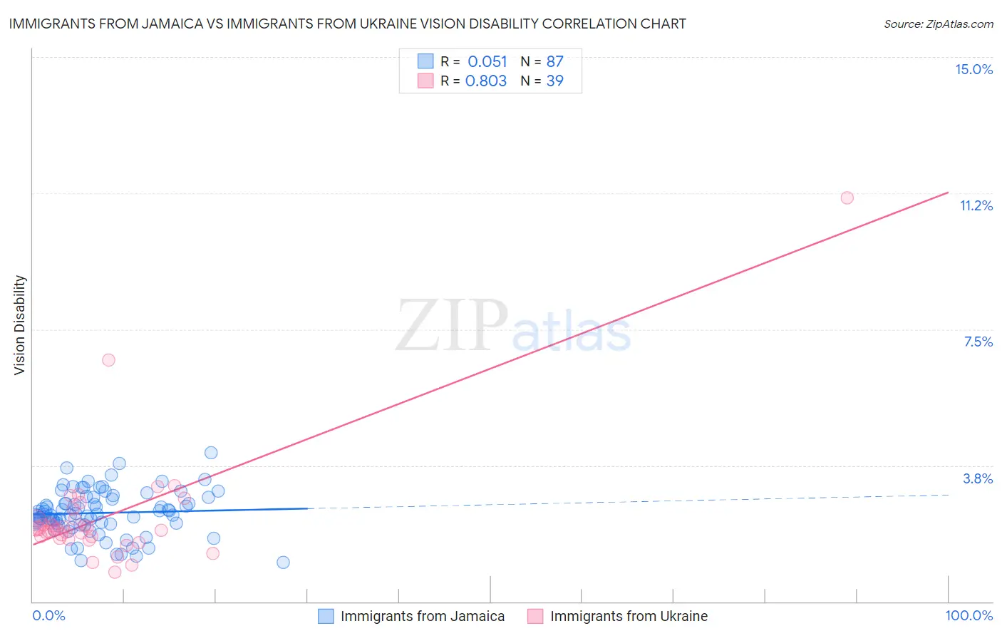 Immigrants from Jamaica vs Immigrants from Ukraine Vision Disability