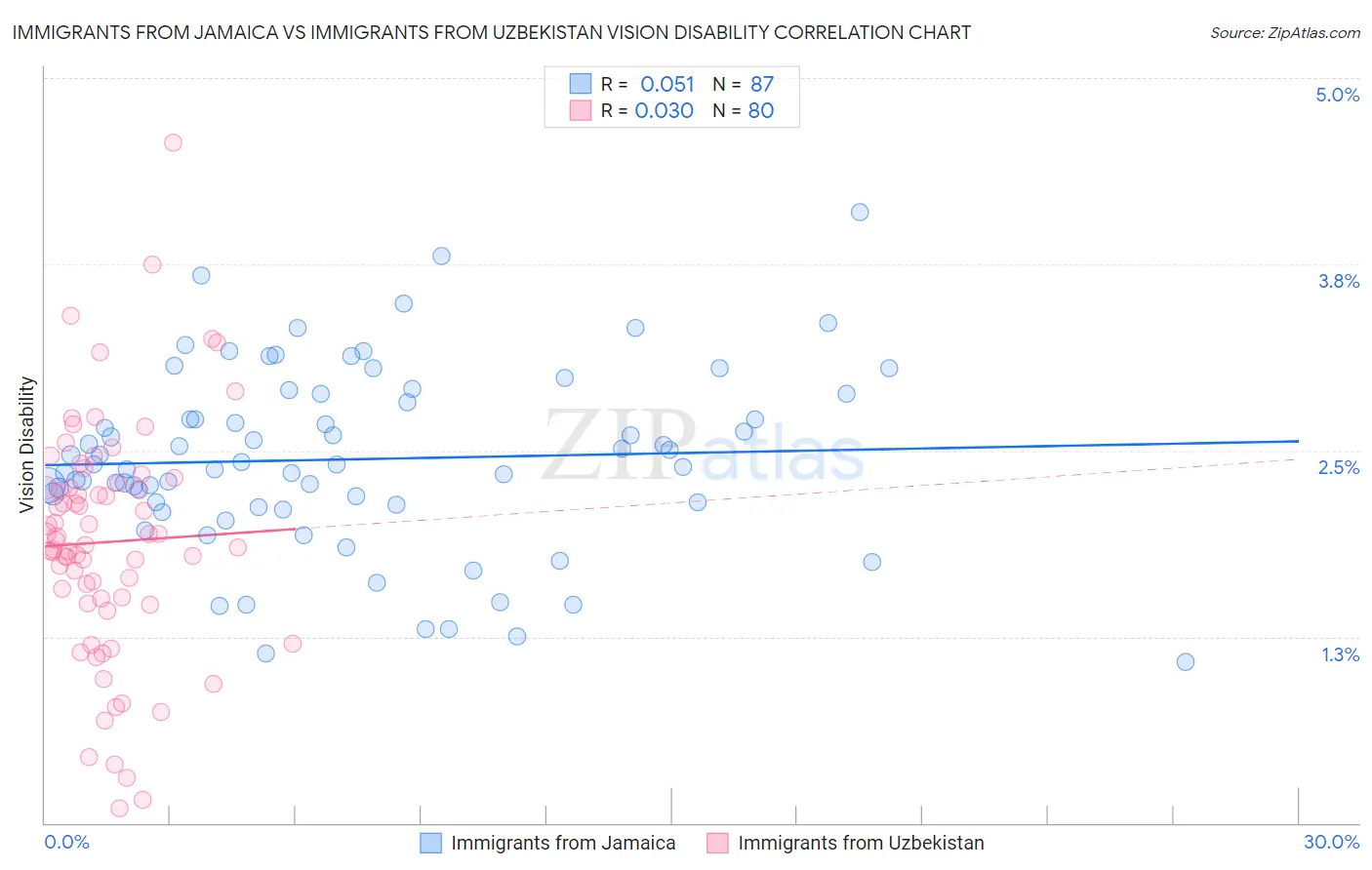Immigrants from Jamaica vs Immigrants from Uzbekistan Vision Disability