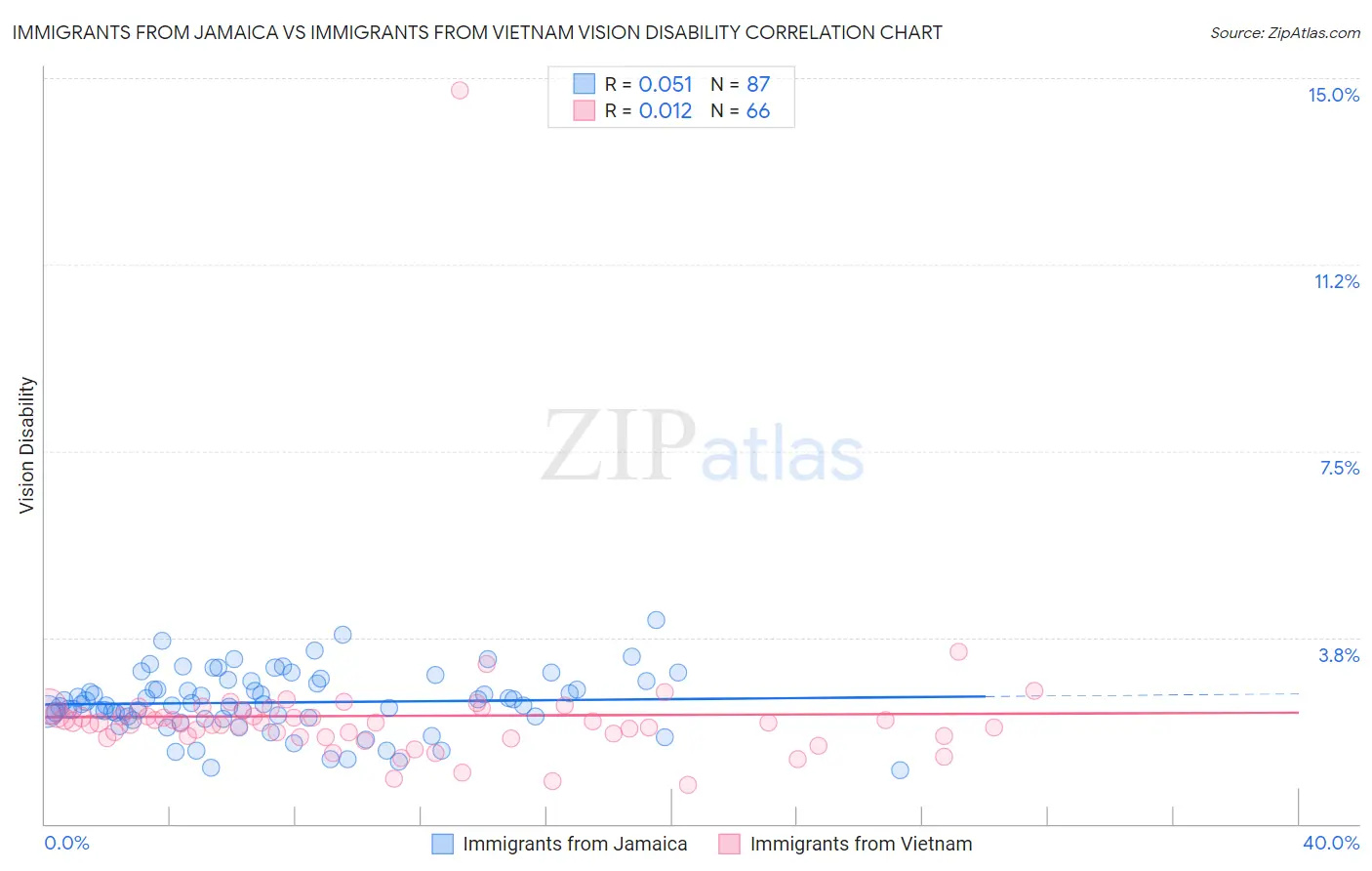Immigrants from Jamaica vs Immigrants from Vietnam Vision Disability