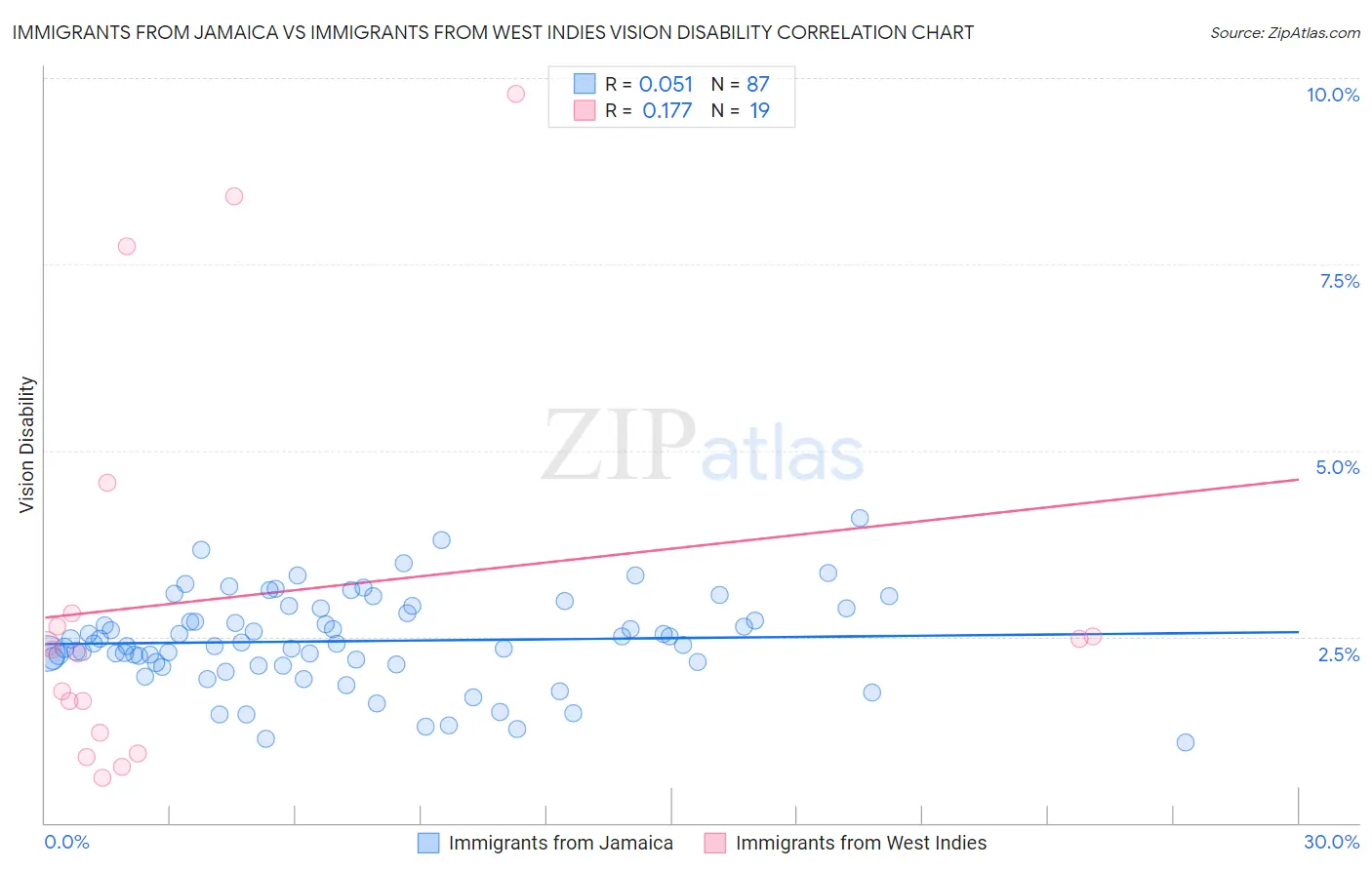 Immigrants from Jamaica vs Immigrants from West Indies Vision Disability