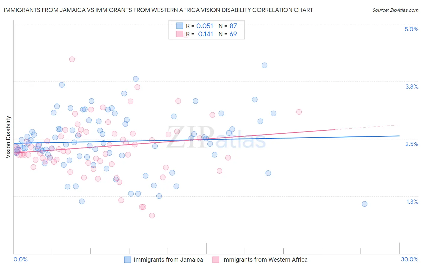 Immigrants from Jamaica vs Immigrants from Western Africa Vision Disability