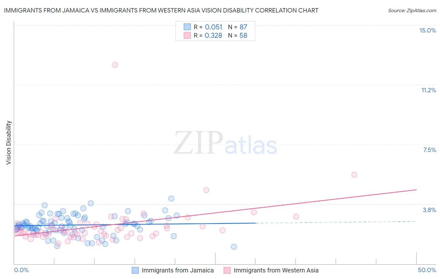 Immigrants from Jamaica vs Immigrants from Western Asia Vision Disability