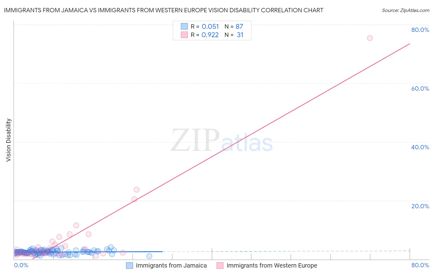 Immigrants from Jamaica vs Immigrants from Western Europe Vision Disability