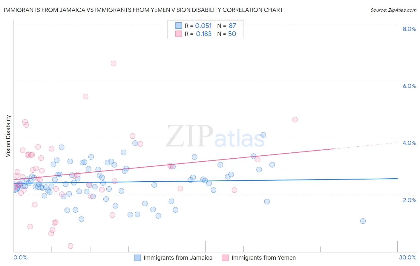 Immigrants from Jamaica vs Immigrants from Yemen Vision Disability