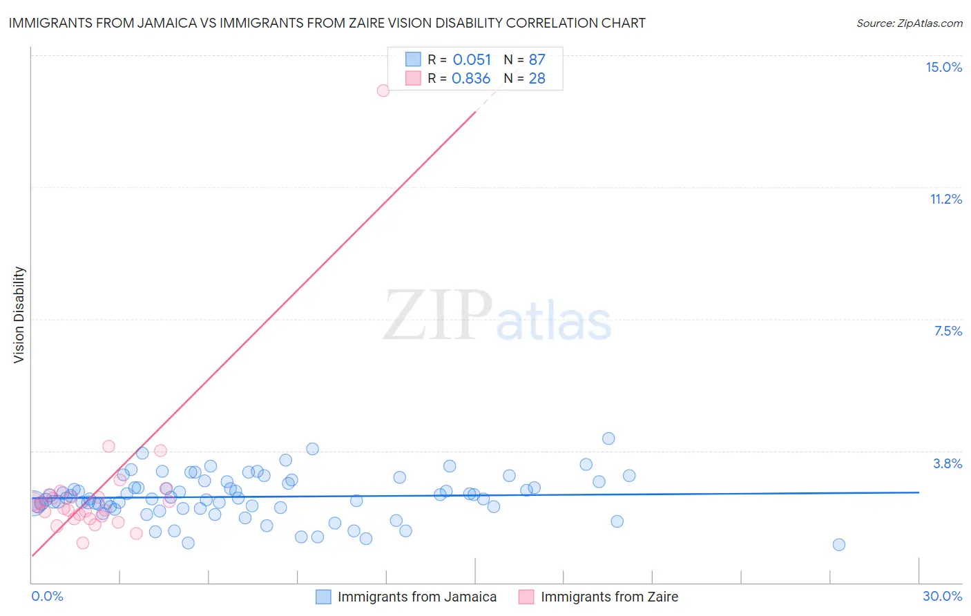 Immigrants from Jamaica vs Immigrants from Zaire Vision Disability