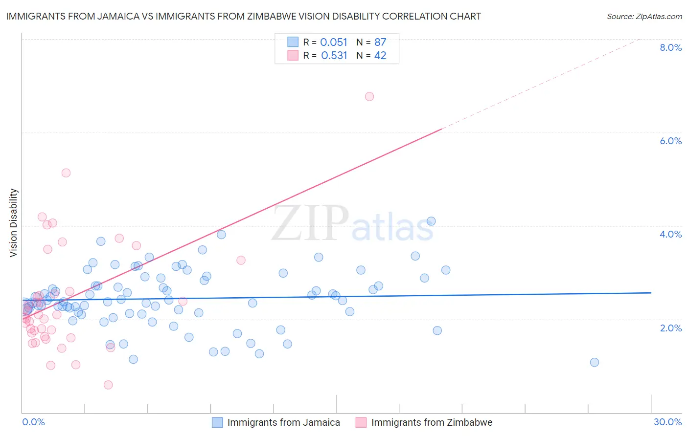 Immigrants from Jamaica vs Immigrants from Zimbabwe Vision Disability