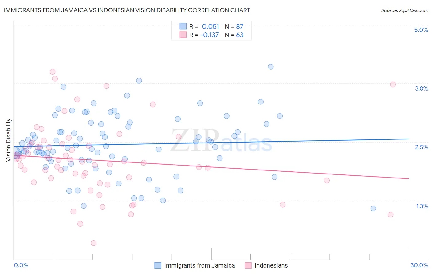 Immigrants from Jamaica vs Indonesian Vision Disability