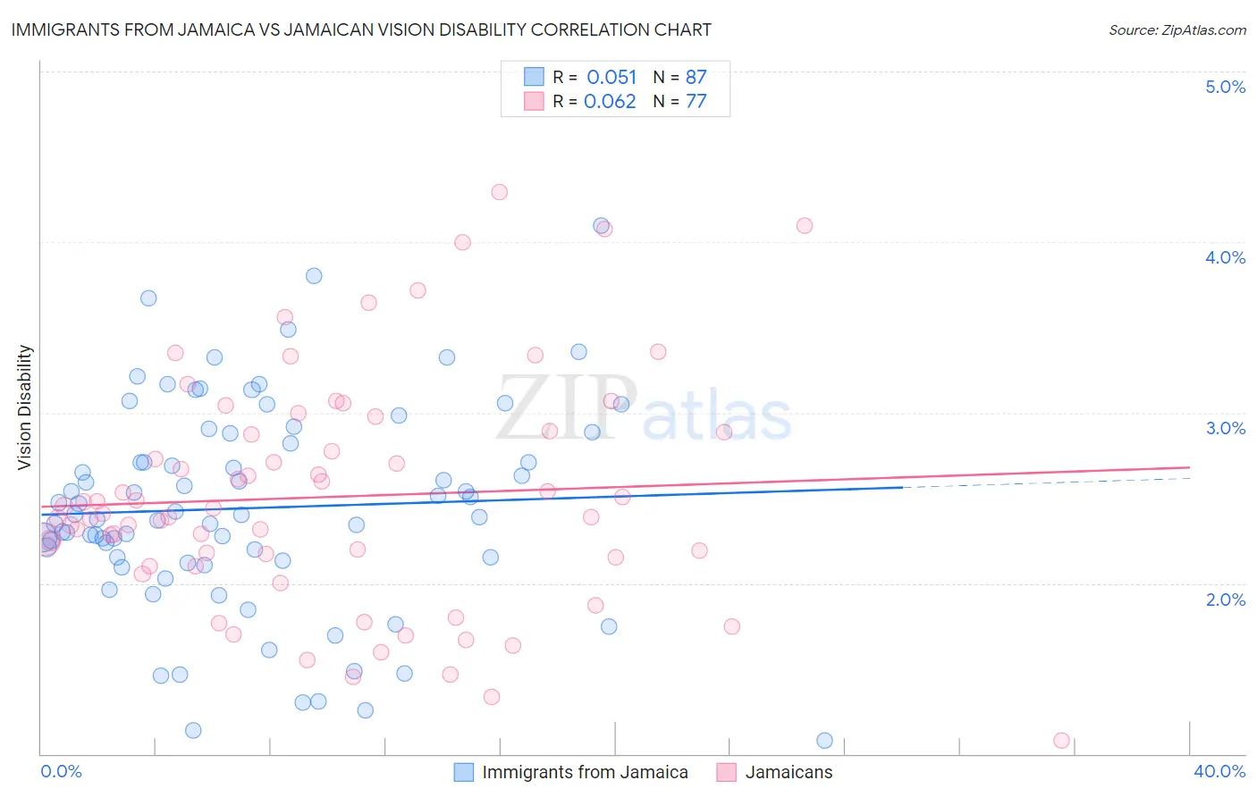 Immigrants from Jamaica vs Jamaican Vision Disability