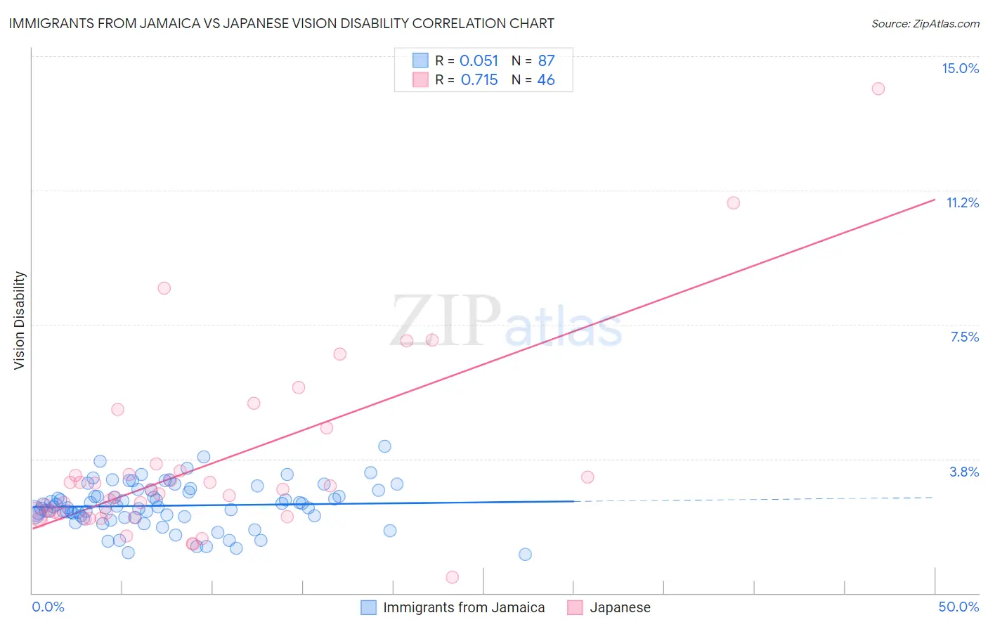 Immigrants from Jamaica vs Japanese Vision Disability