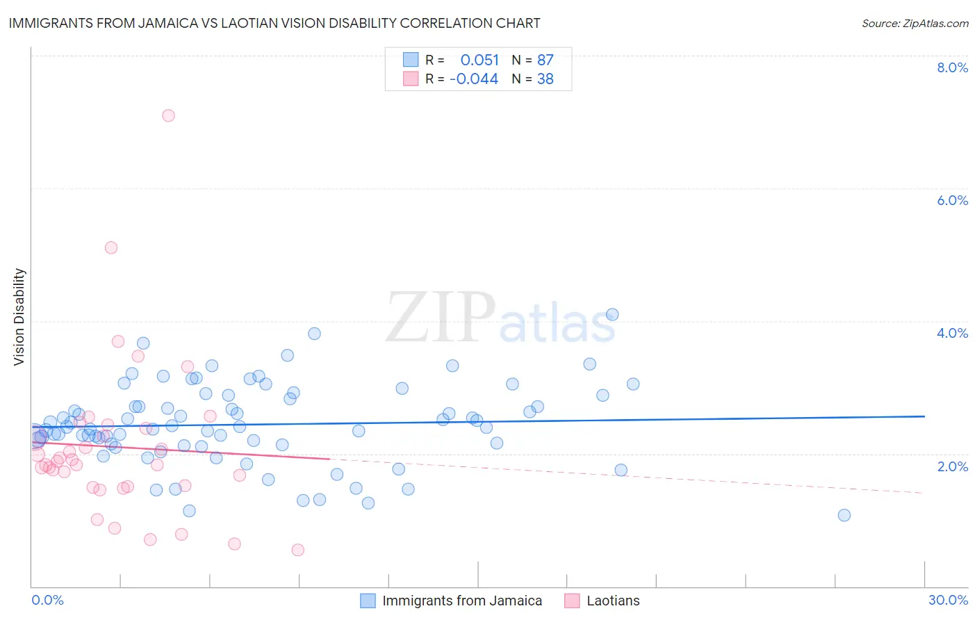 Immigrants from Jamaica vs Laotian Vision Disability