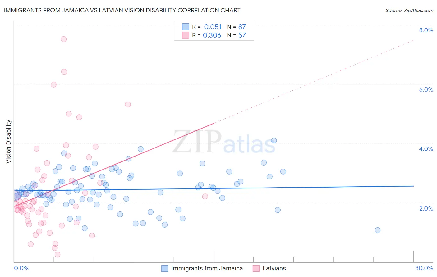 Immigrants from Jamaica vs Latvian Vision Disability
