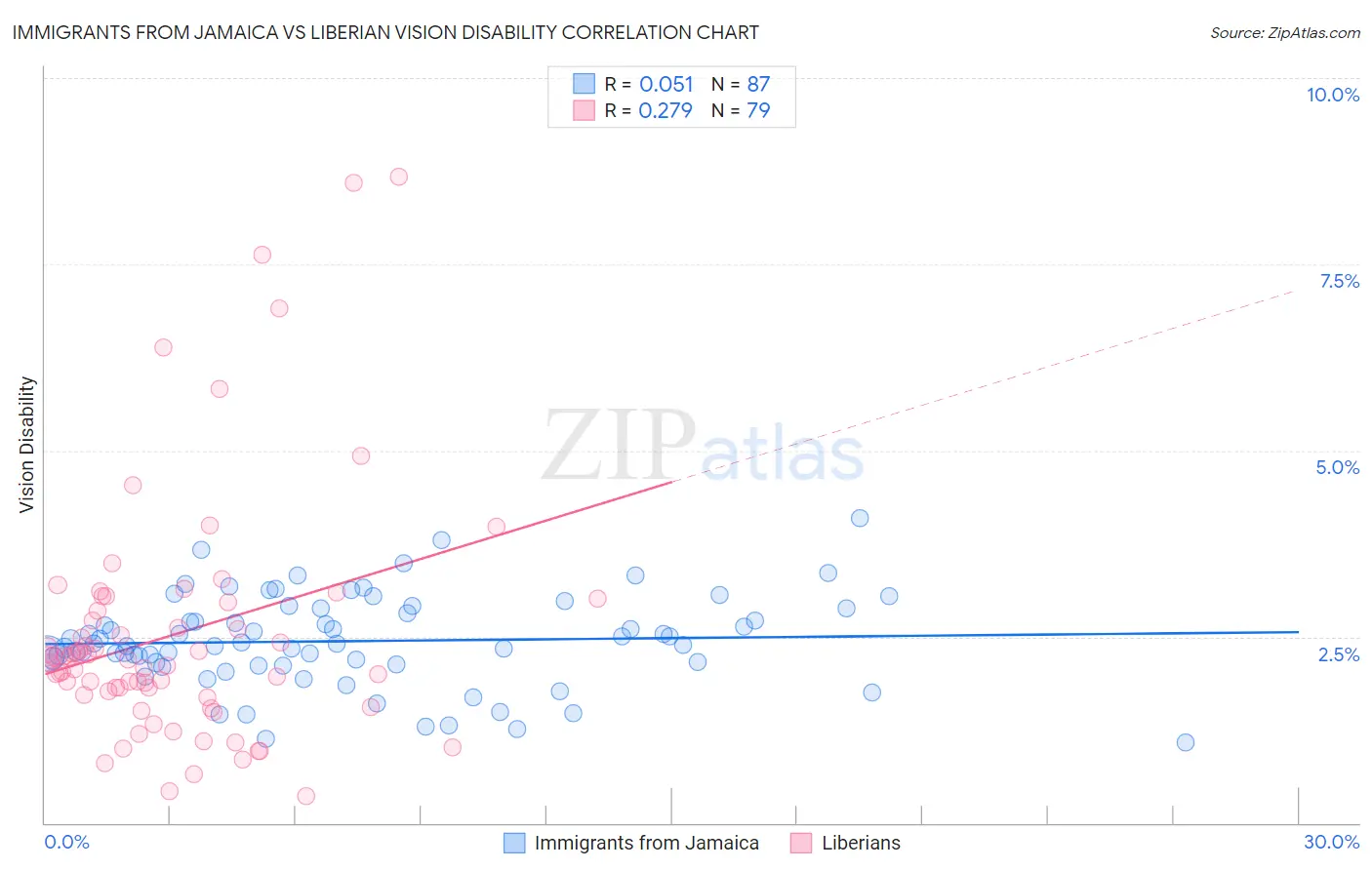 Immigrants from Jamaica vs Liberian Vision Disability
