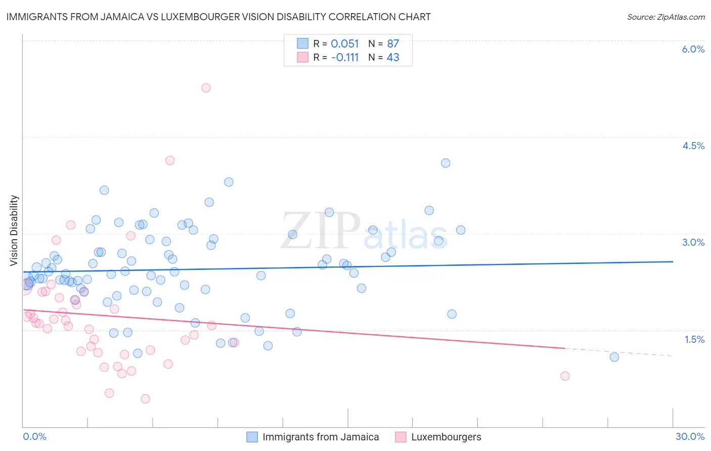 Immigrants from Jamaica vs Luxembourger Vision Disability