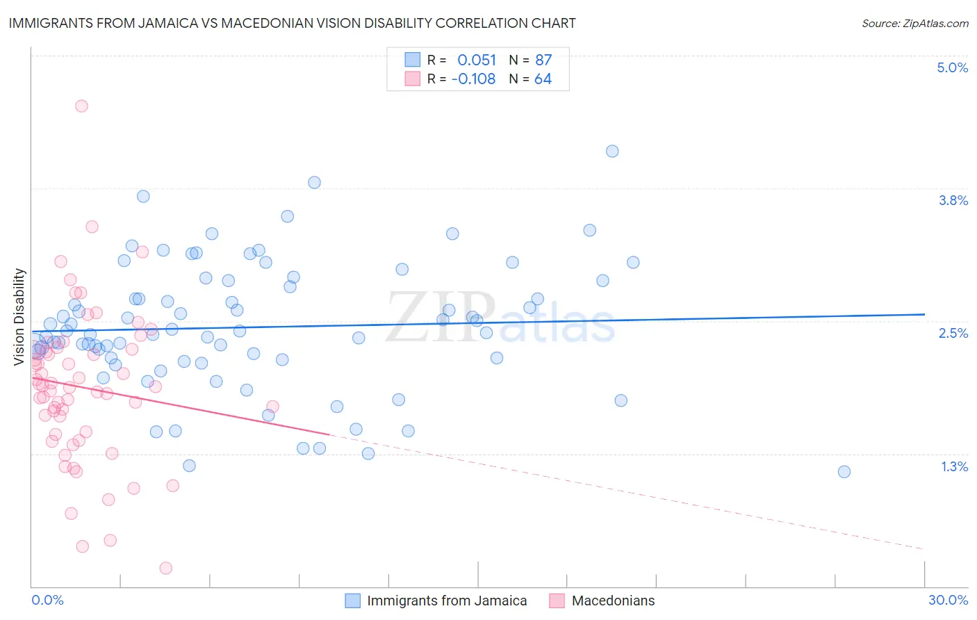 Immigrants from Jamaica vs Macedonian Vision Disability