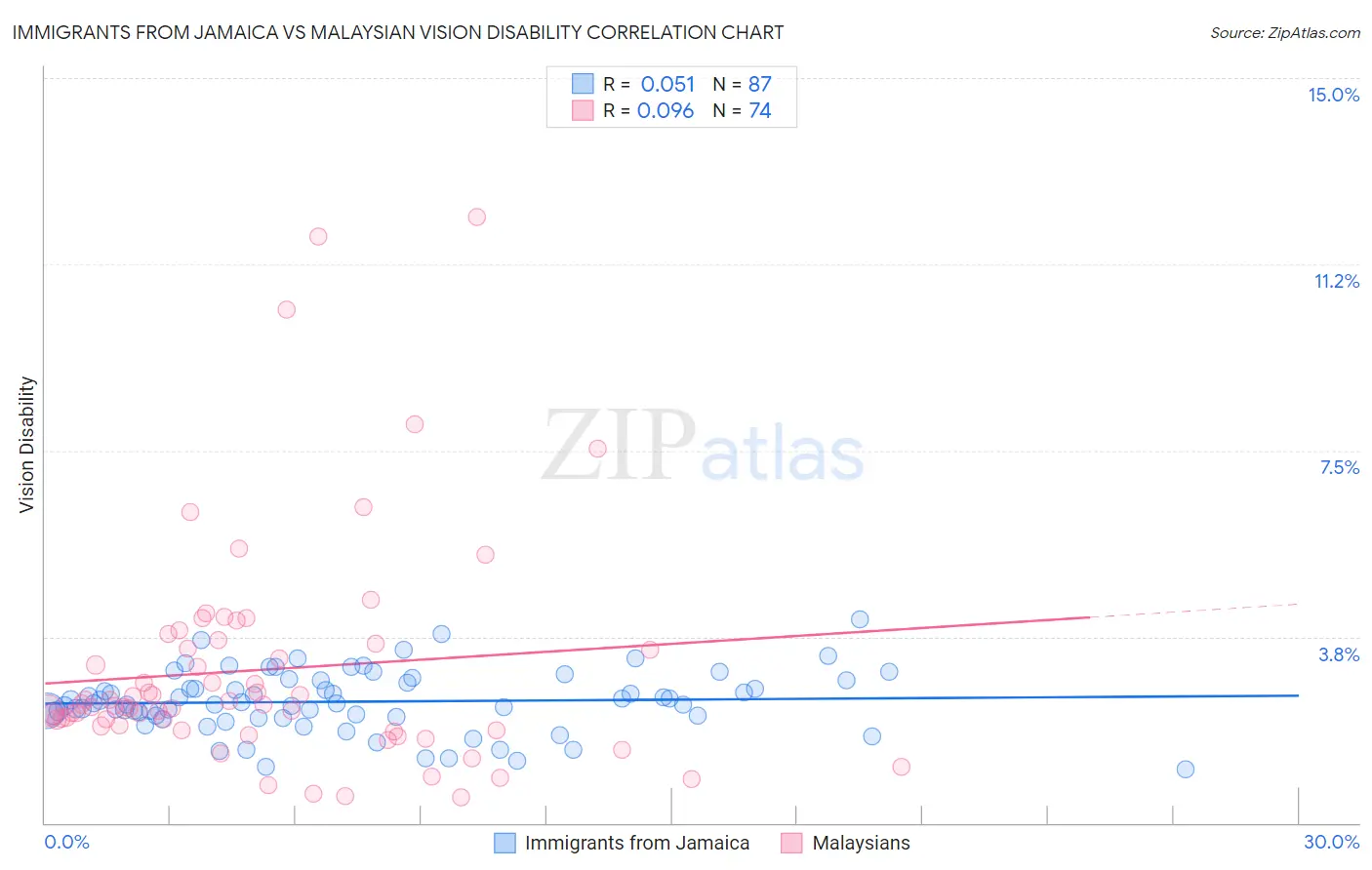 Immigrants from Jamaica vs Malaysian Vision Disability