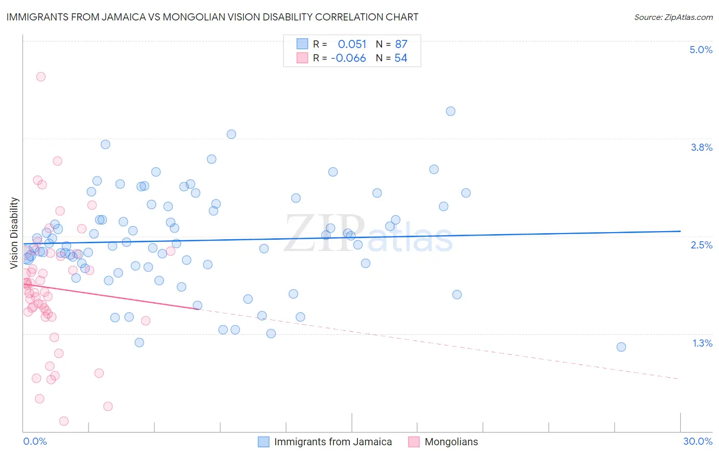 Immigrants from Jamaica vs Mongolian Vision Disability
