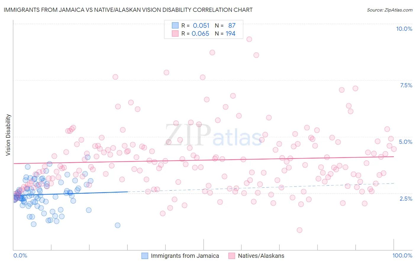 Immigrants from Jamaica vs Native/Alaskan Vision Disability