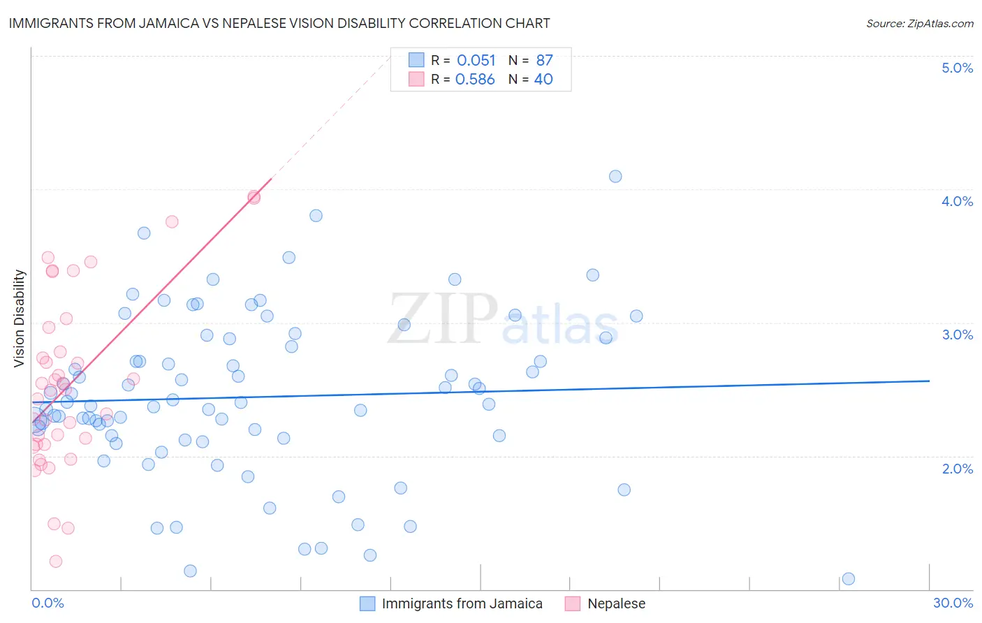 Immigrants from Jamaica vs Nepalese Vision Disability