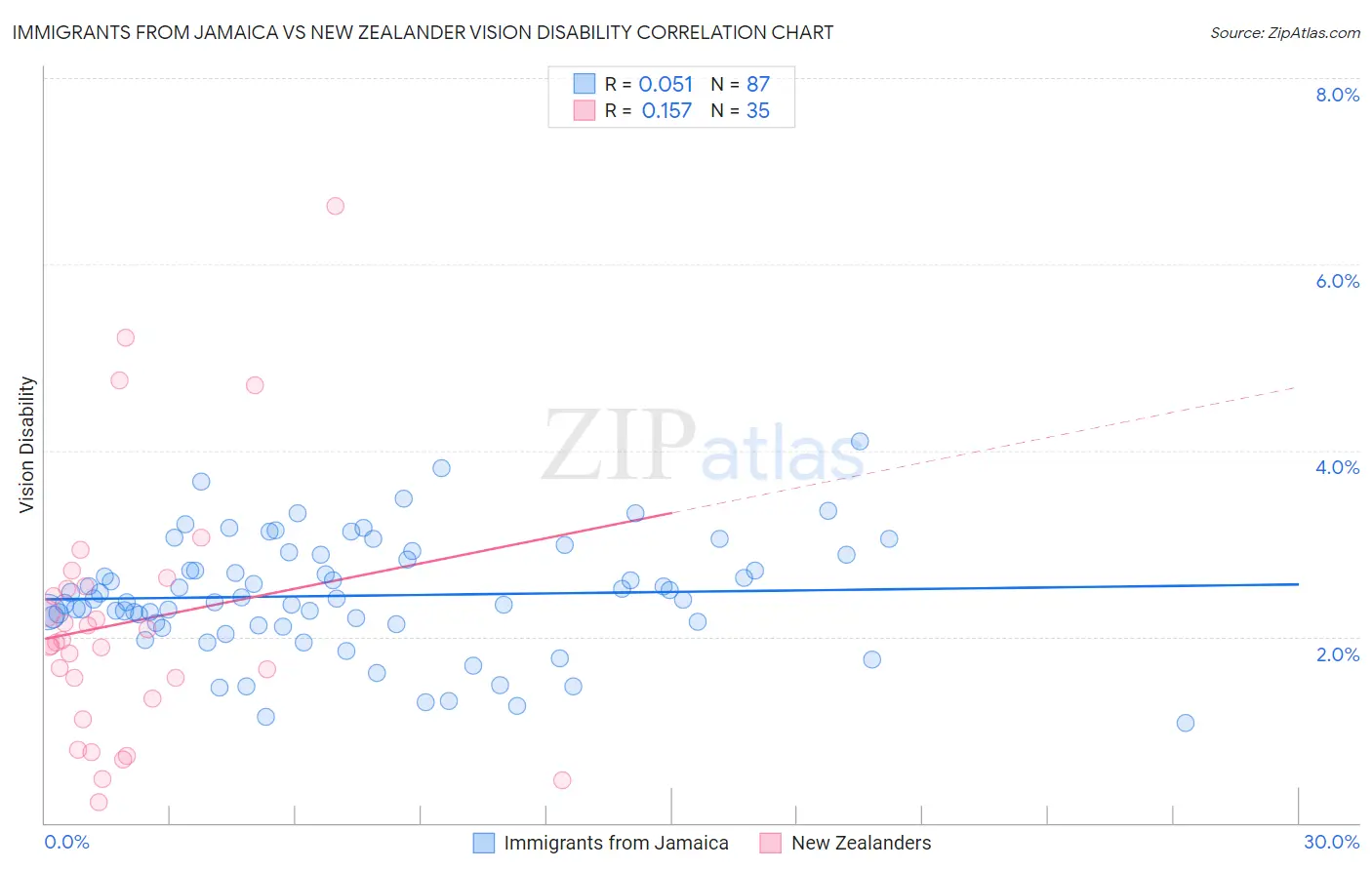 Immigrants from Jamaica vs New Zealander Vision Disability
