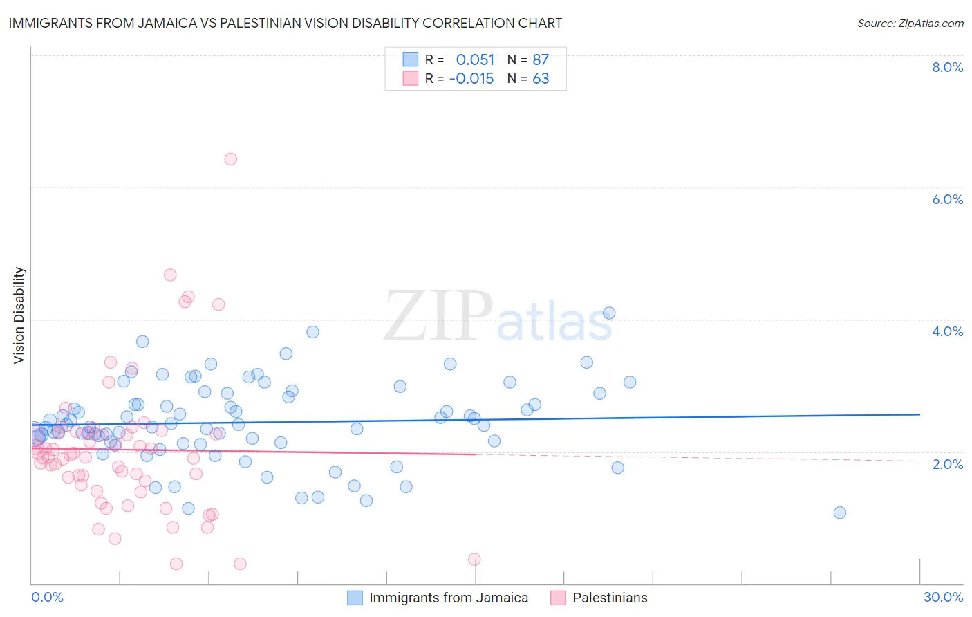 Immigrants from Jamaica vs Palestinian Vision Disability