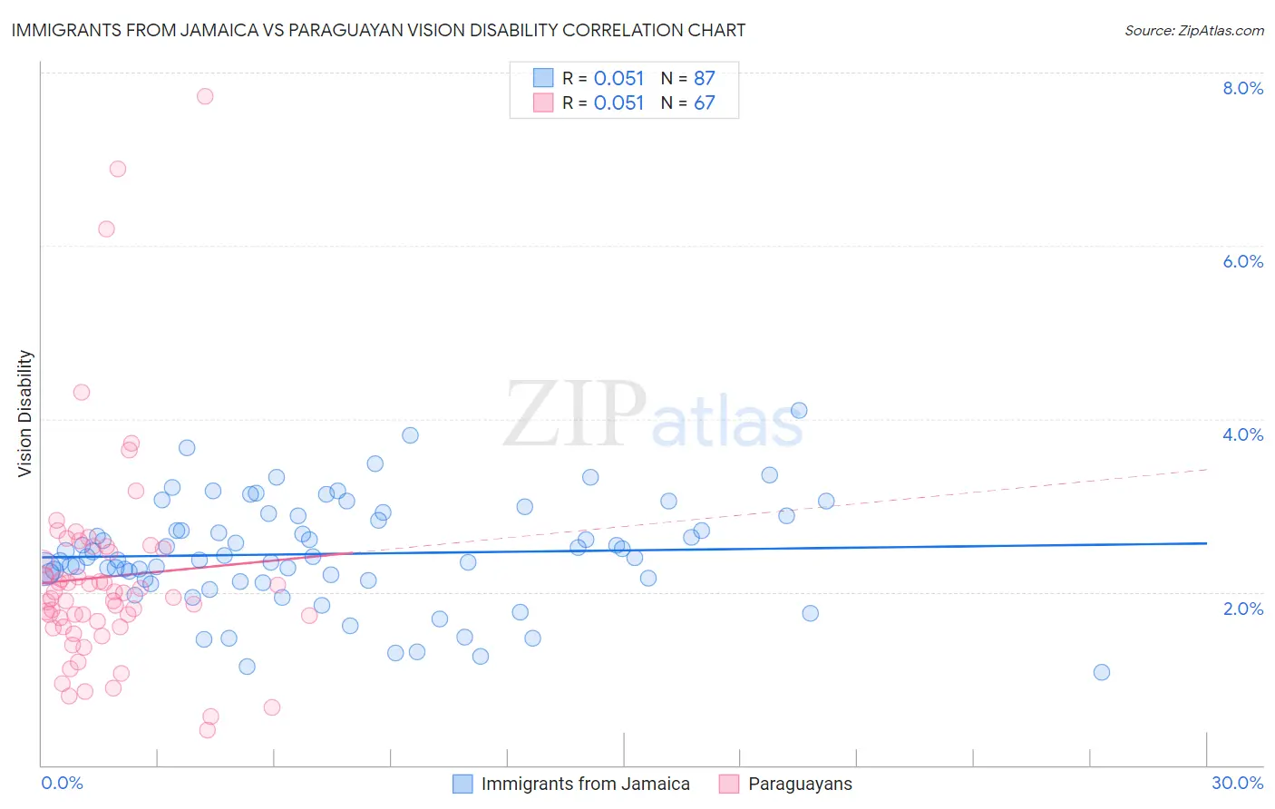 Immigrants from Jamaica vs Paraguayan Vision Disability