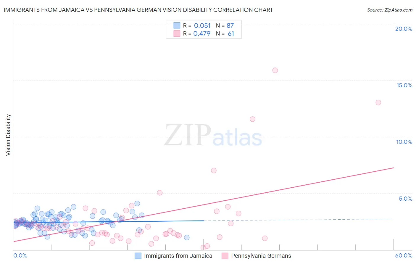 Immigrants from Jamaica vs Pennsylvania German Vision Disability