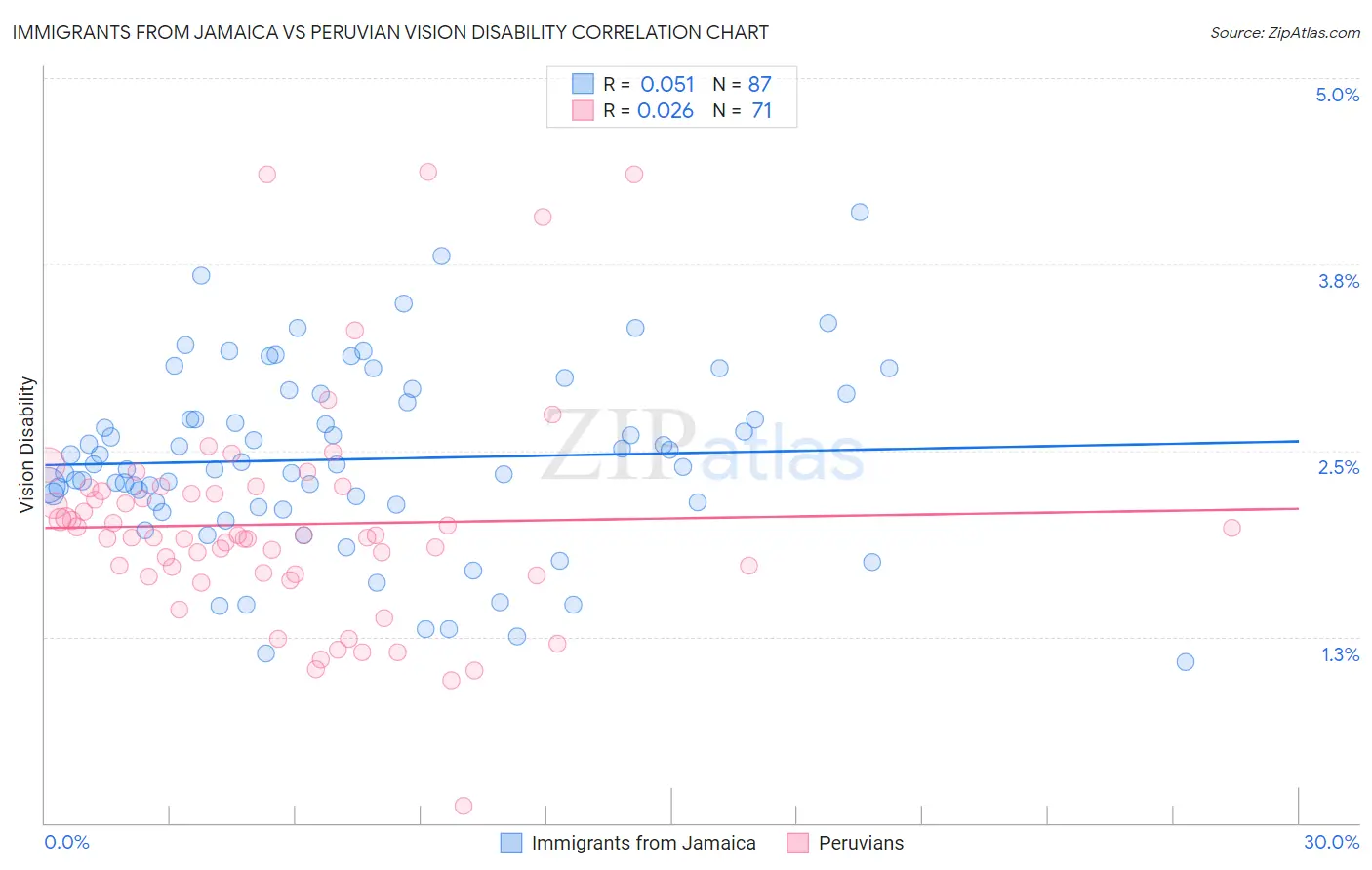 Immigrants from Jamaica vs Peruvian Vision Disability