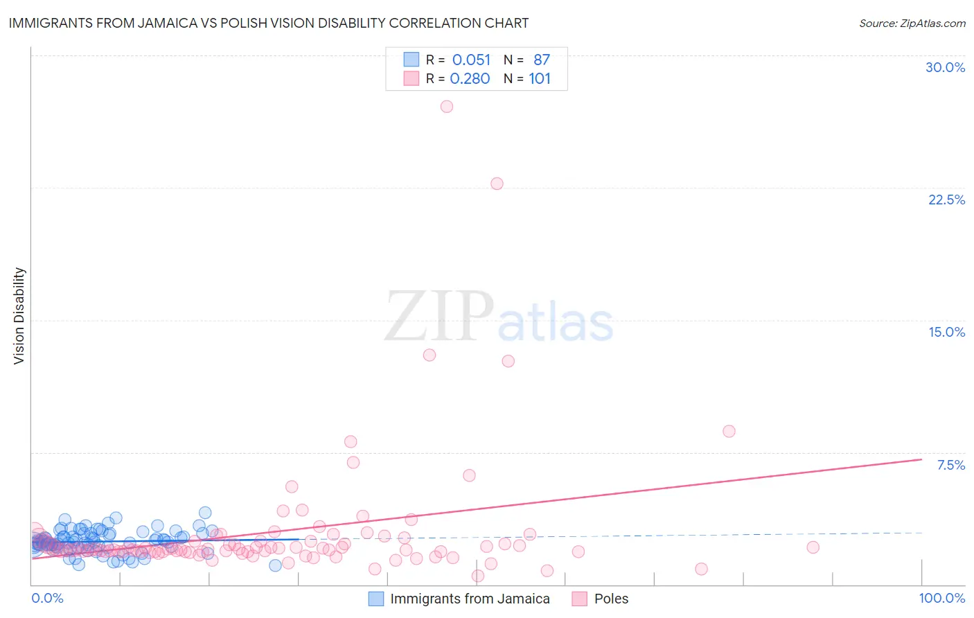 Immigrants from Jamaica vs Polish Vision Disability