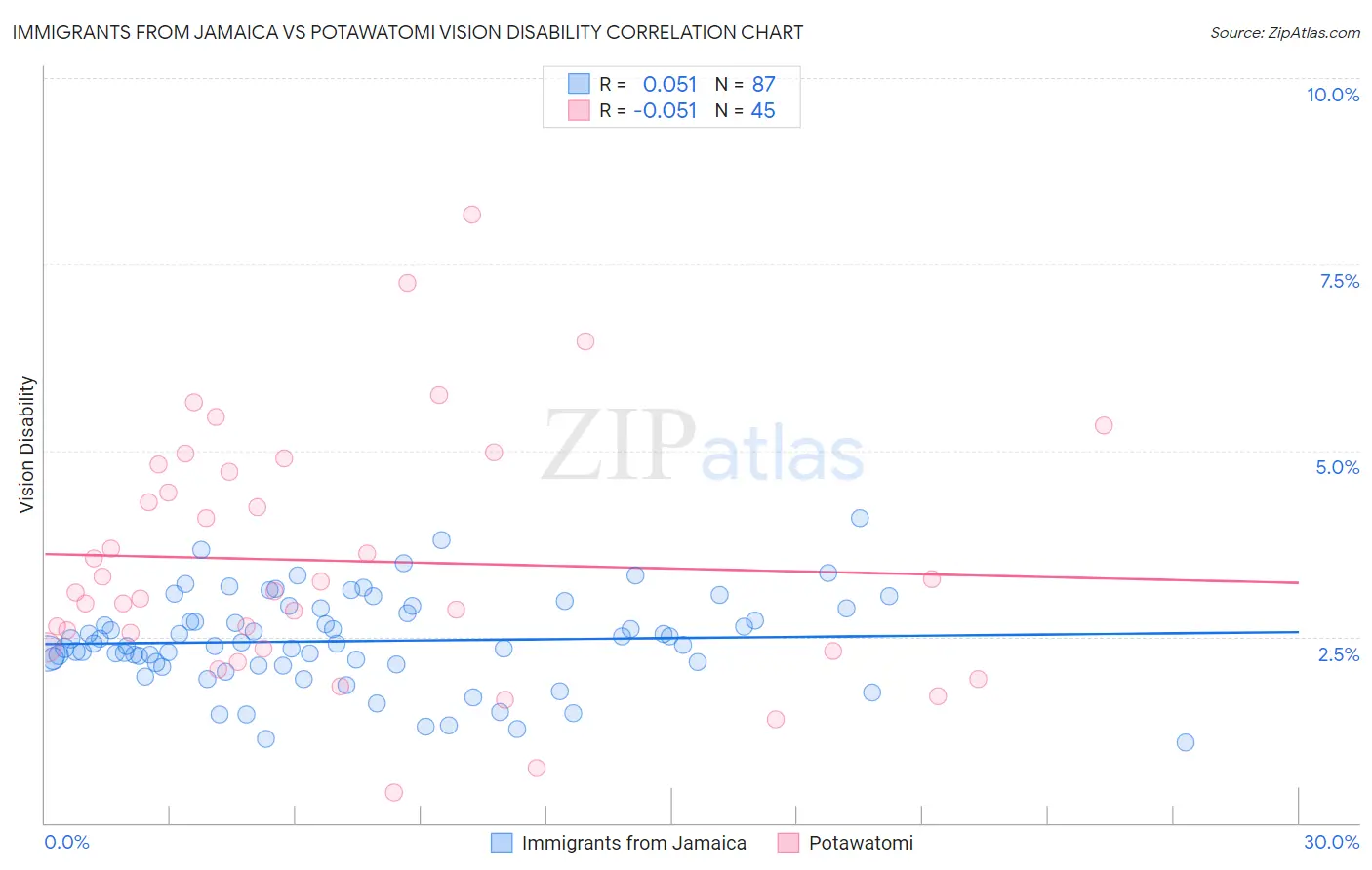 Immigrants from Jamaica vs Potawatomi Vision Disability