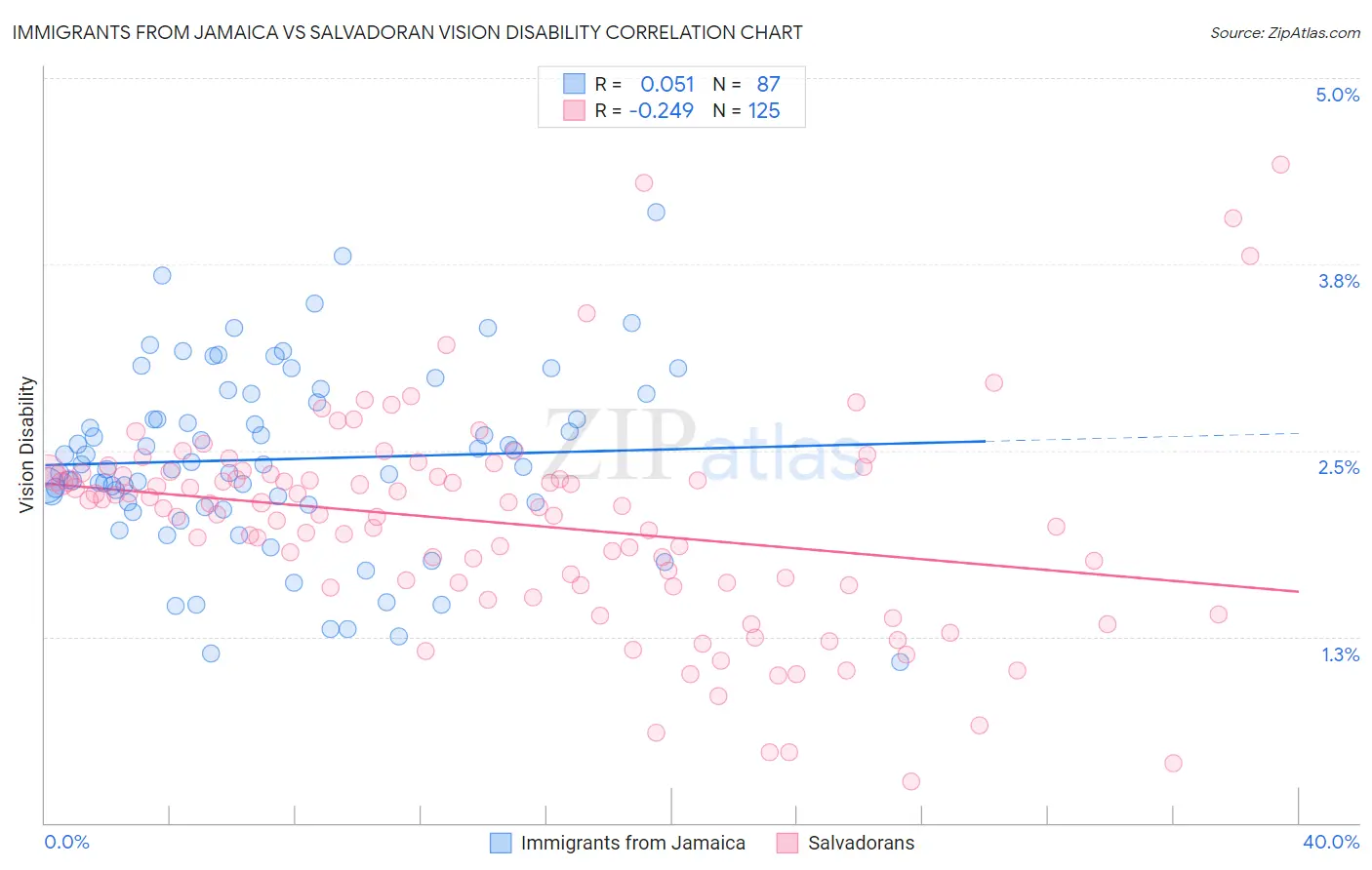 Immigrants from Jamaica vs Salvadoran Vision Disability