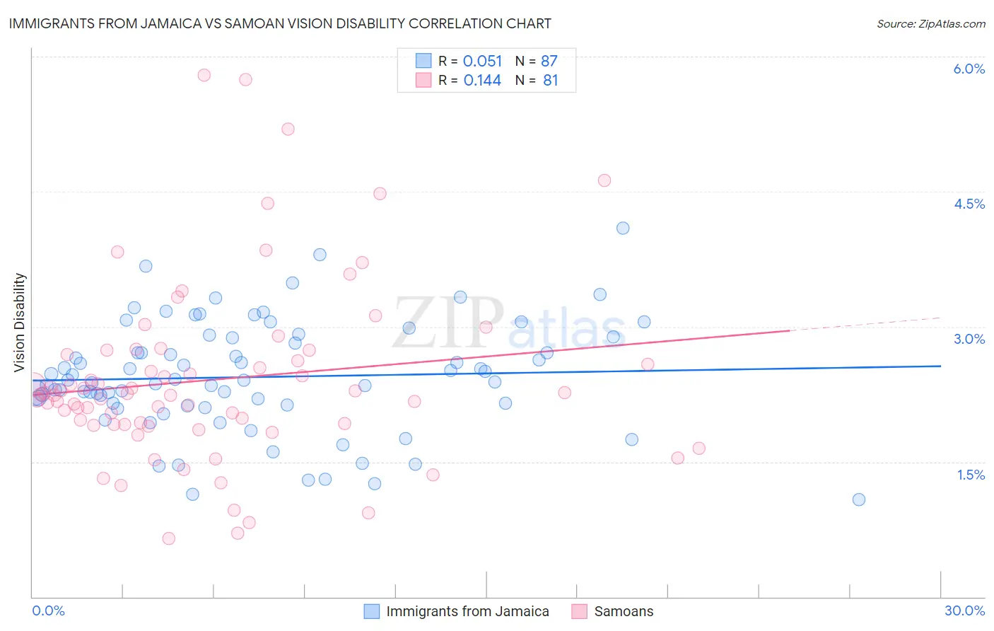 Immigrants from Jamaica vs Samoan Vision Disability