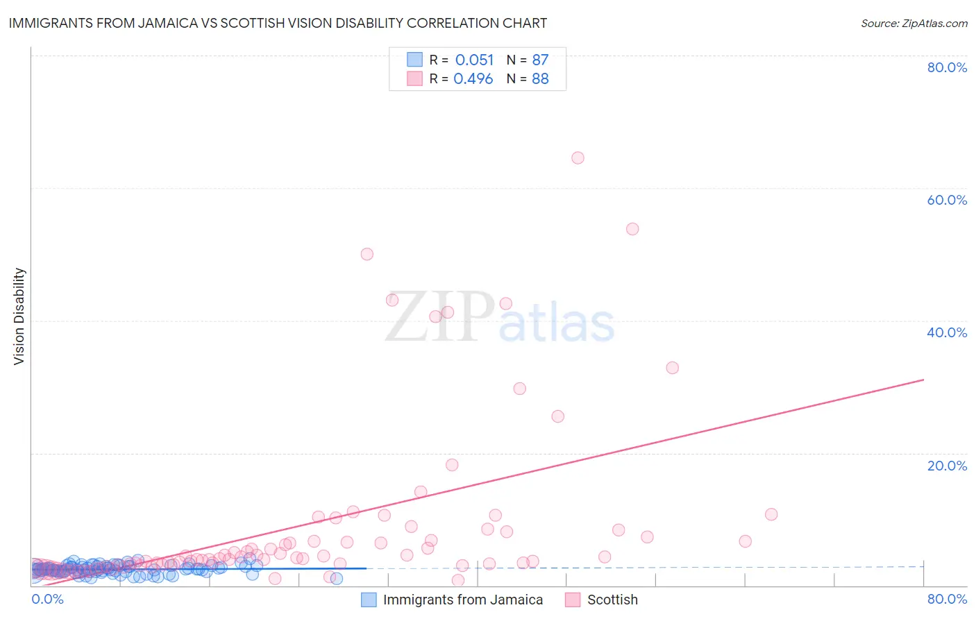 Immigrants from Jamaica vs Scottish Vision Disability
